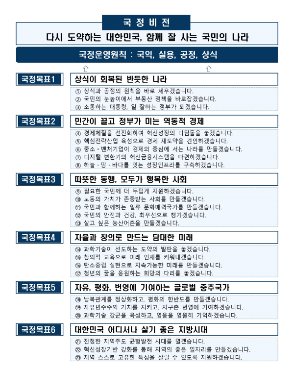 국정과제 2